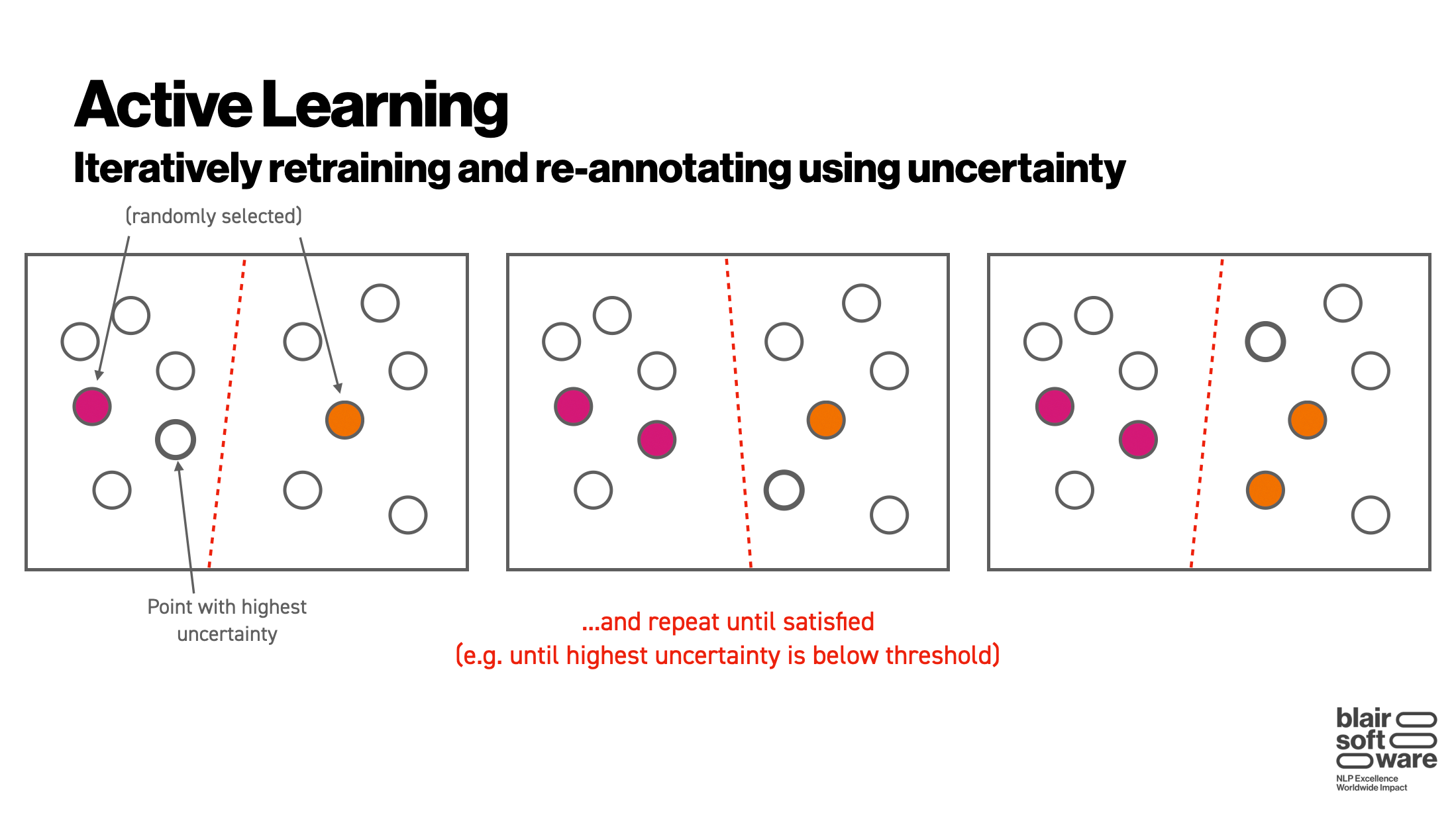 Active learning overview