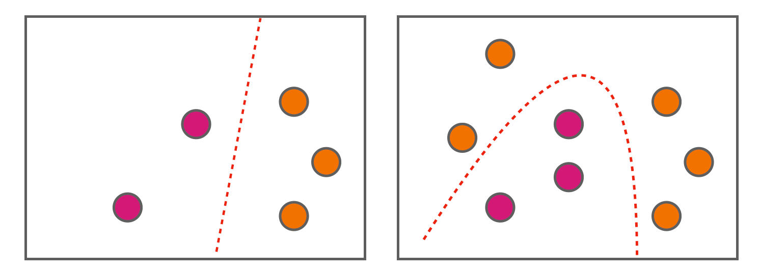 Complex binary classification