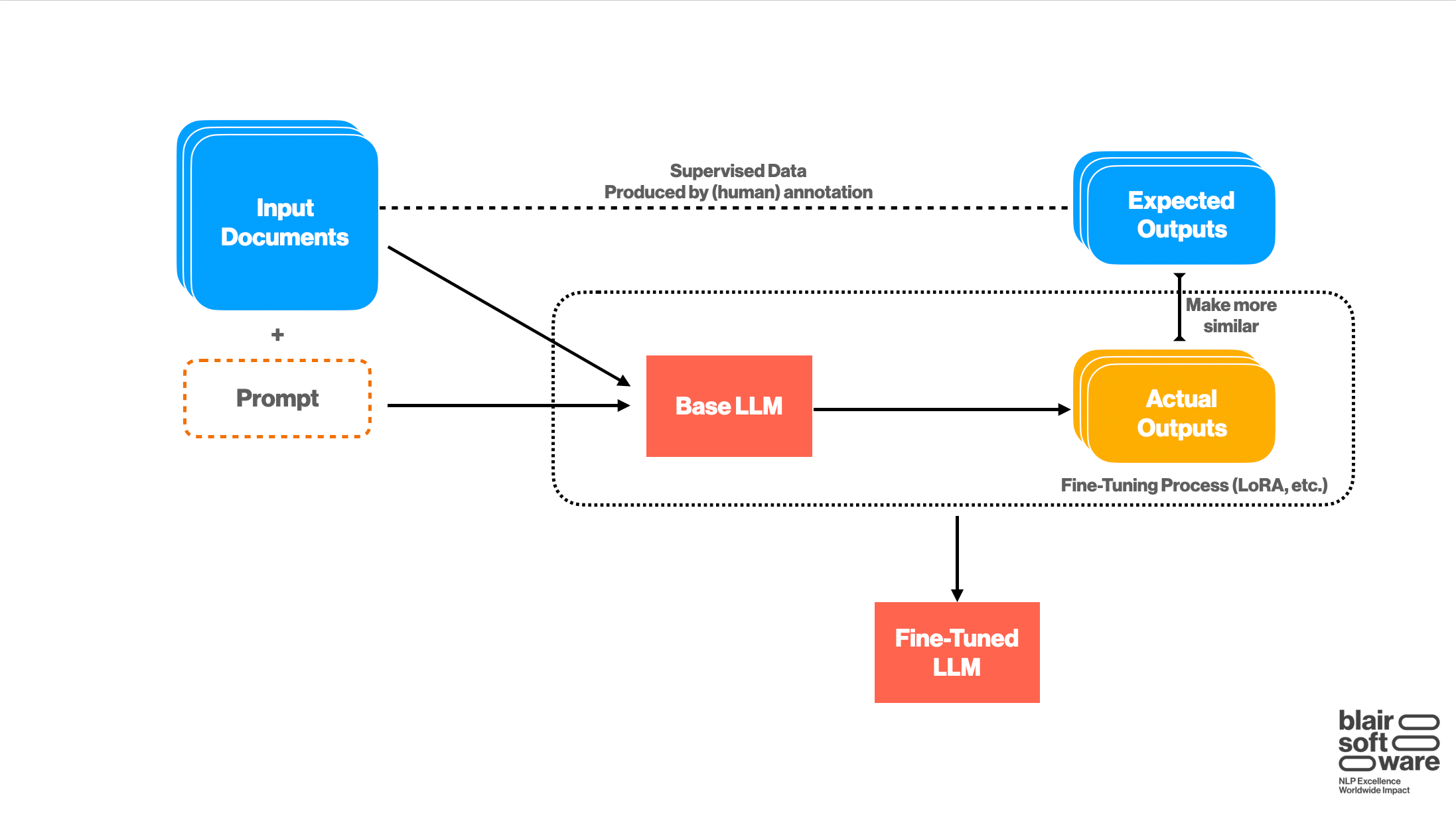 Fine-tuning pipeline
