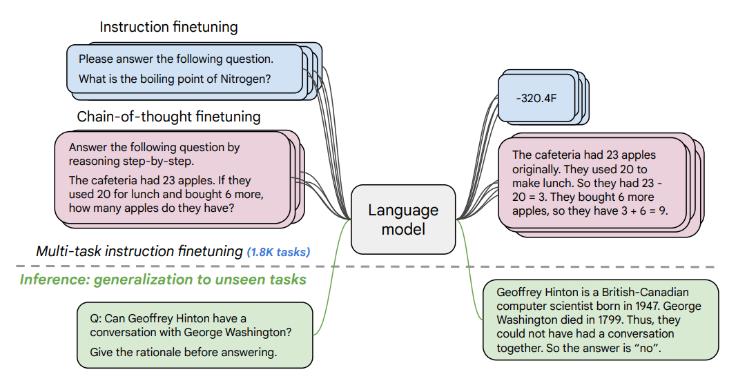 Multi-instruction tuning