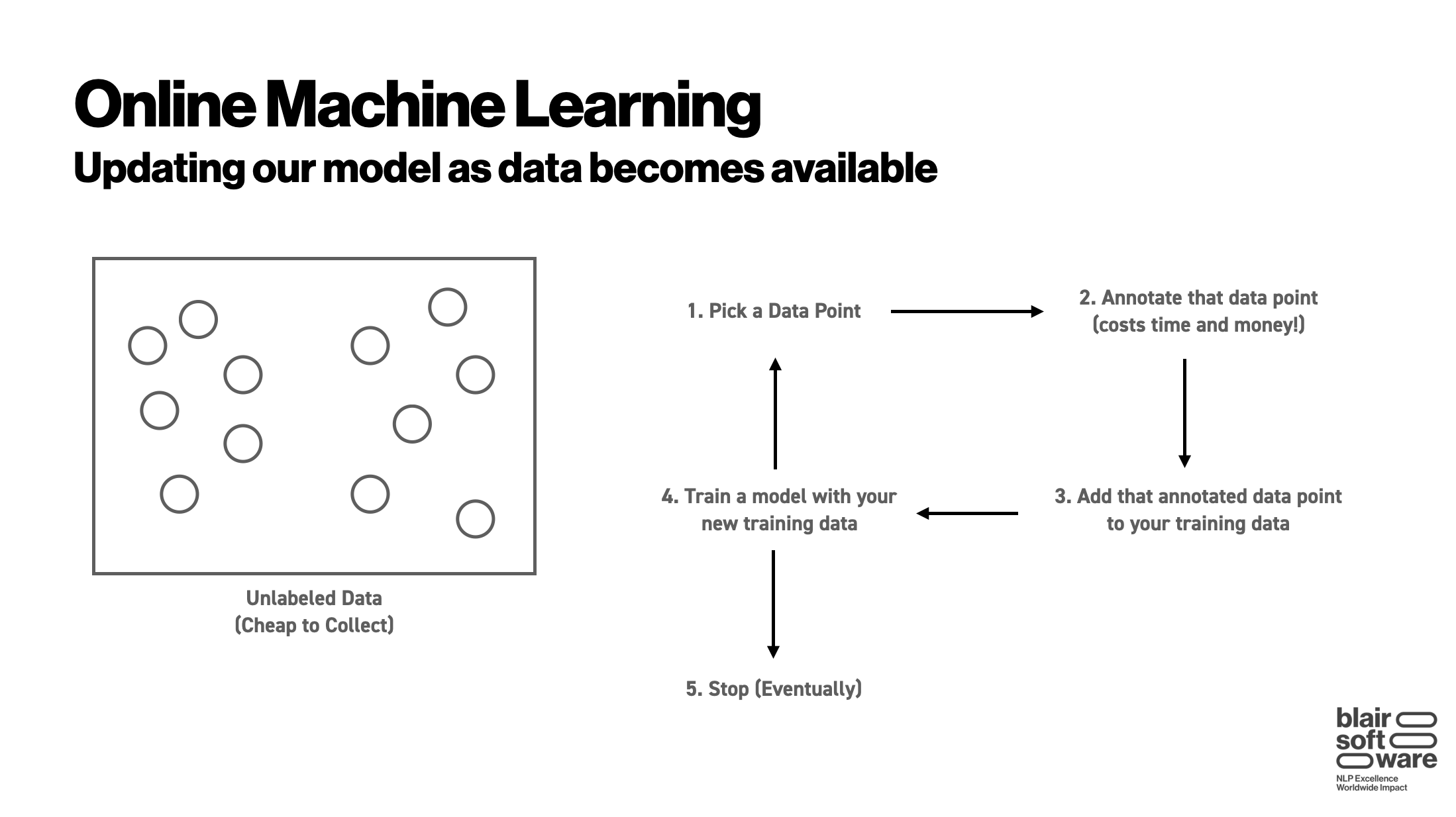 Online machine learning
